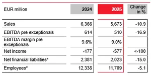 LANXESS Reports FY2025 Decline, Sees Recovery in H2 2026